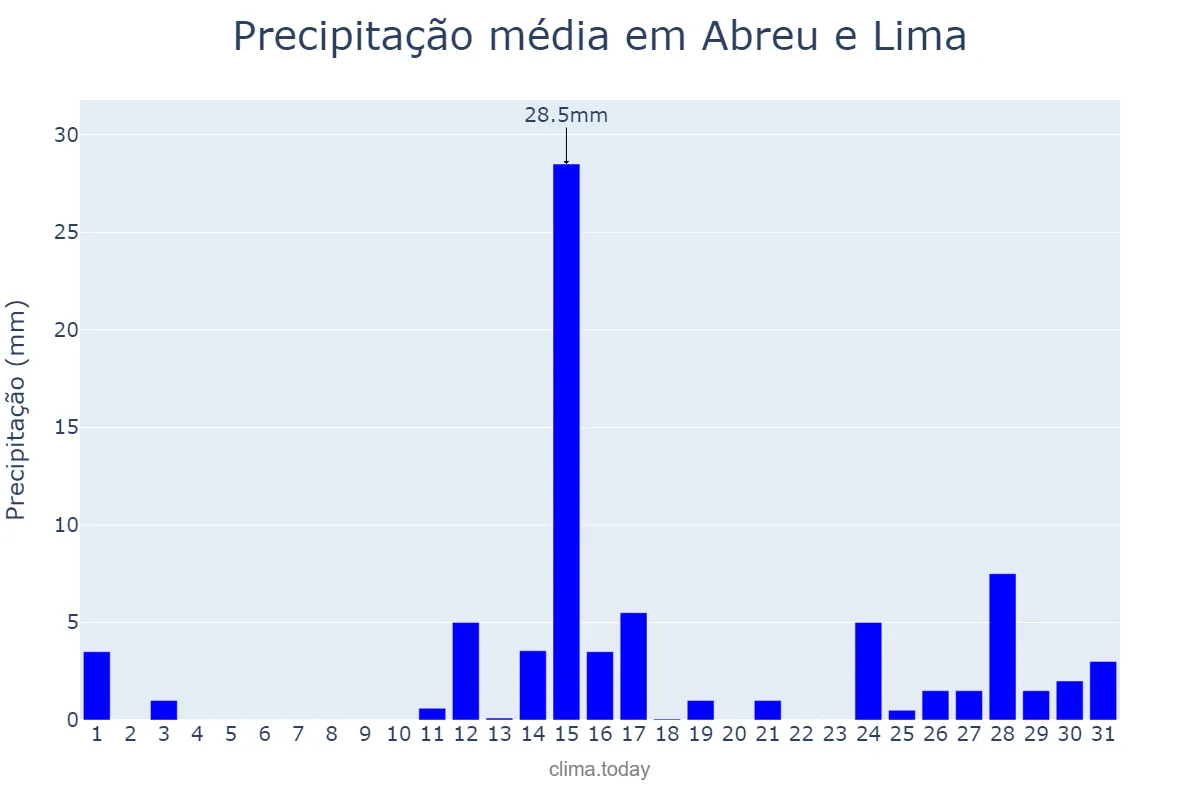 Precipitação em marco em Abreu e Lima, PE, BR