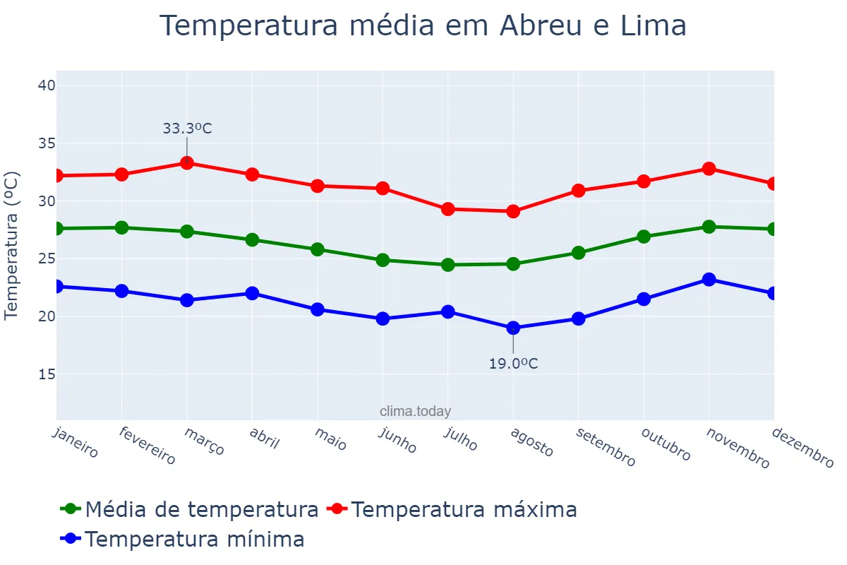 Temperatura anual em Abreu e Lima, PE, BR