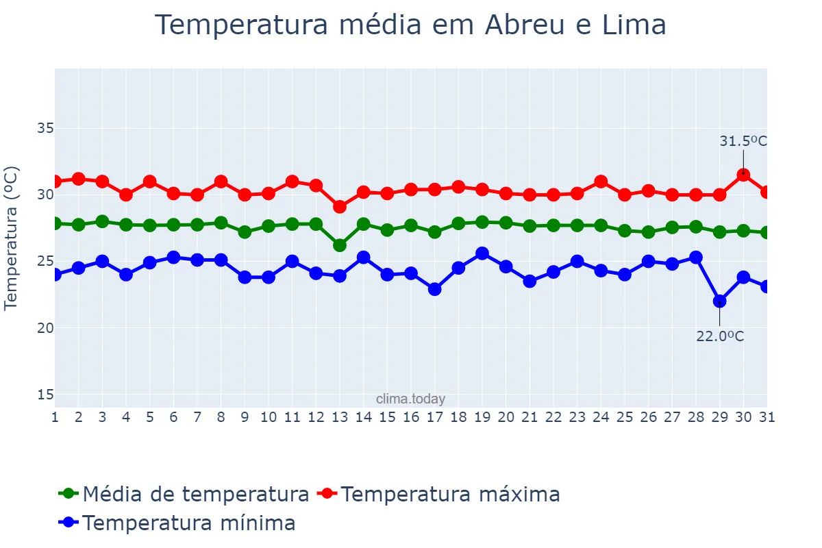 Temperatura em dezembro em Abreu e Lima, PE, BR