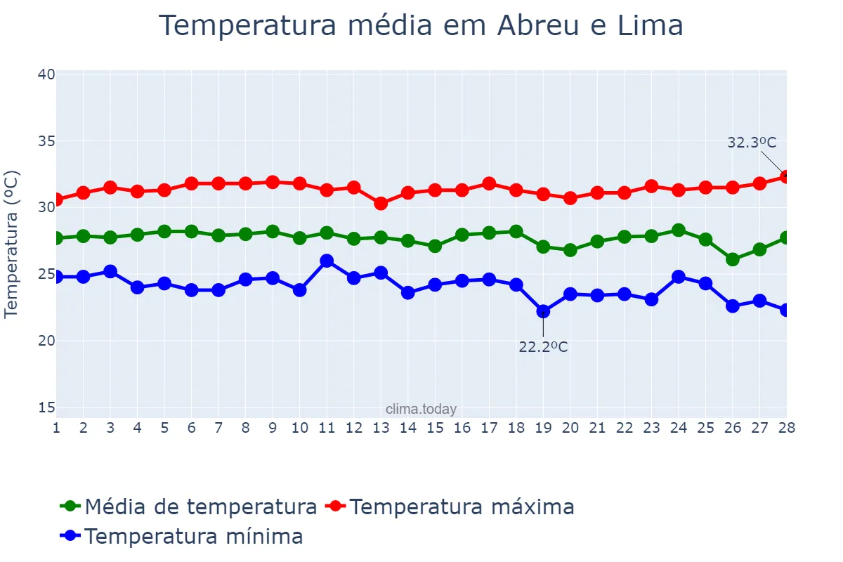 Temperatura em fevereiro em Abreu e Lima, PE, BR