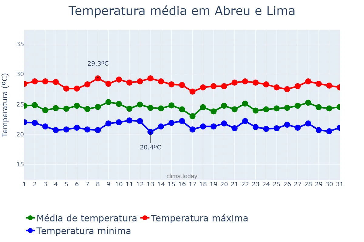 Temperatura em julho em Abreu e Lima, PE, BR