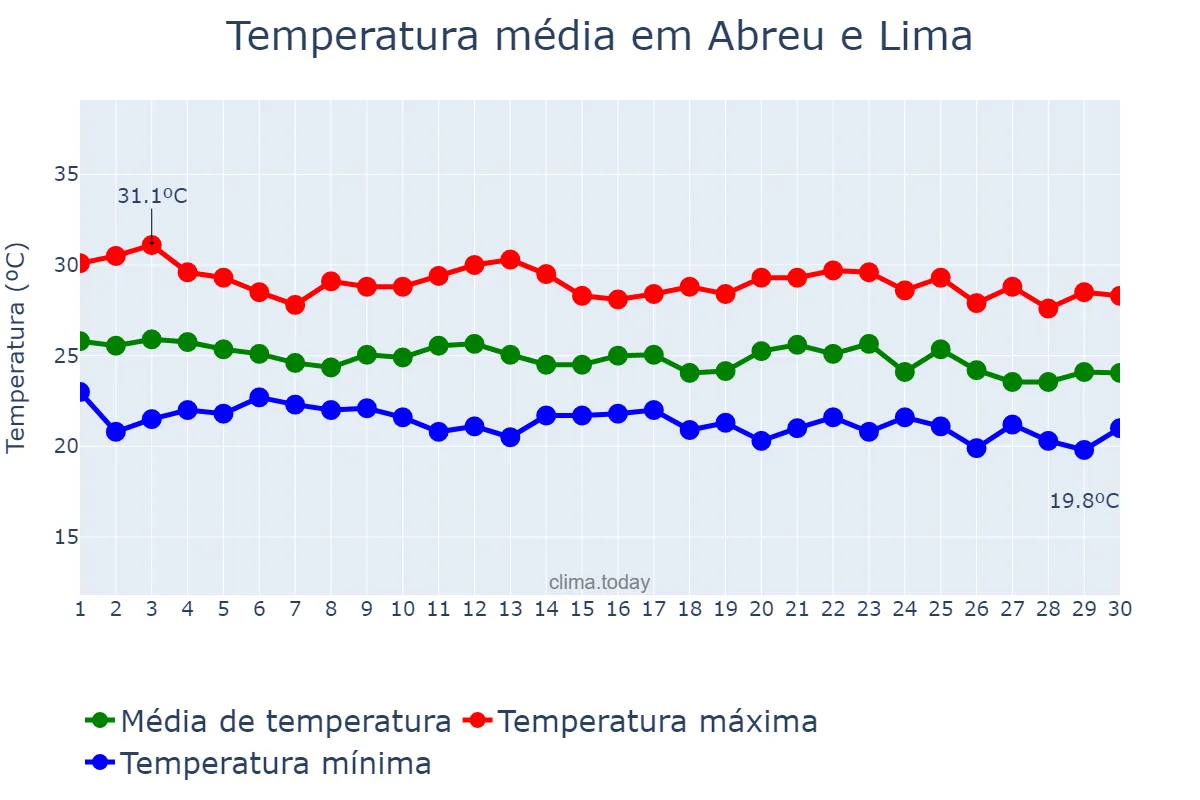 Temperatura em junho em Abreu e Lima, PE, BR