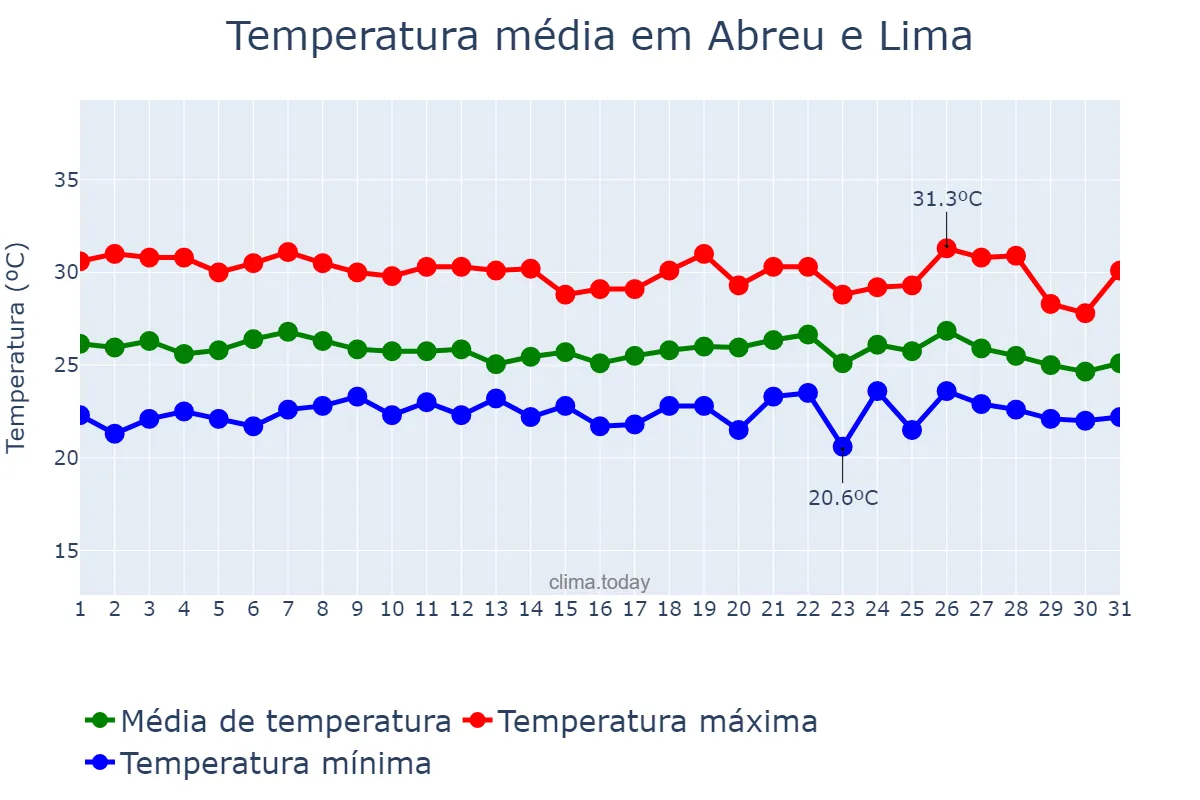 Temperatura em maio em Abreu e Lima, PE, BR