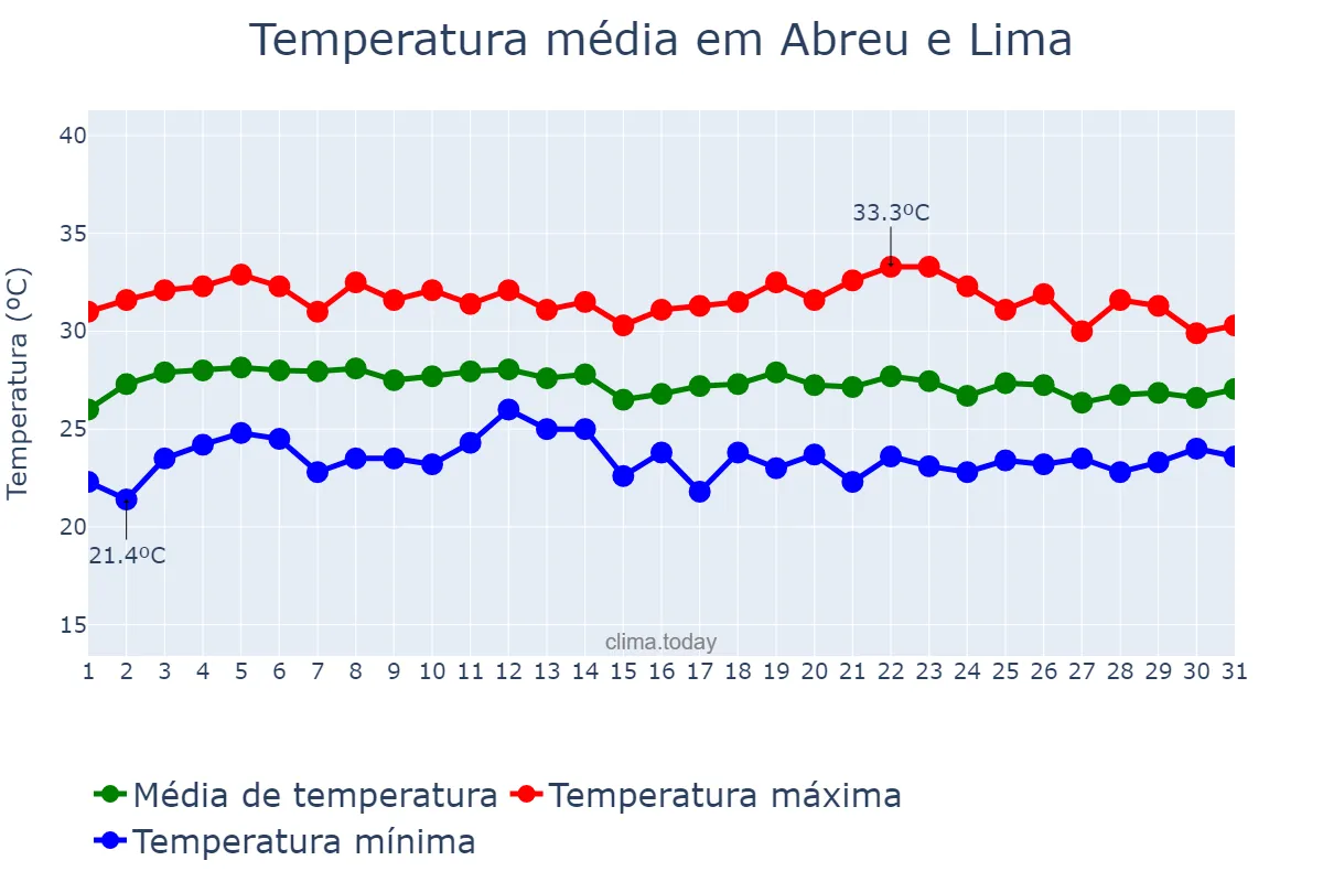 Temperatura em marco em Abreu e Lima, PE, BR