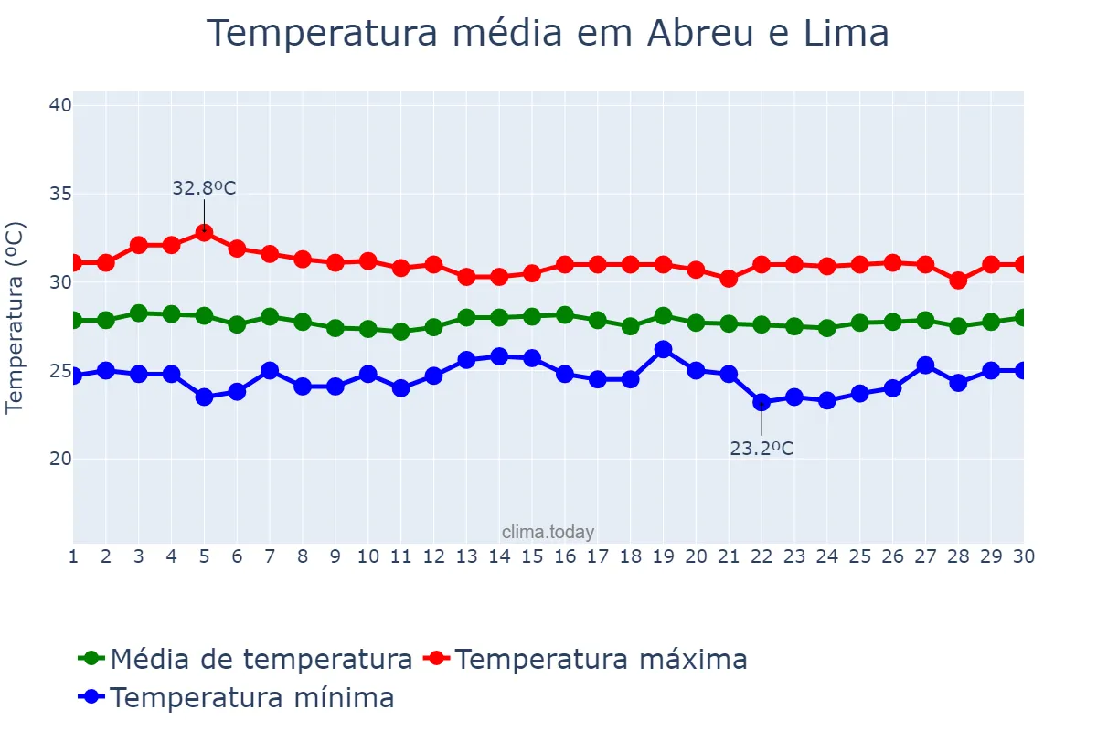 Temperatura em novembro em Abreu e Lima, PE, BR
