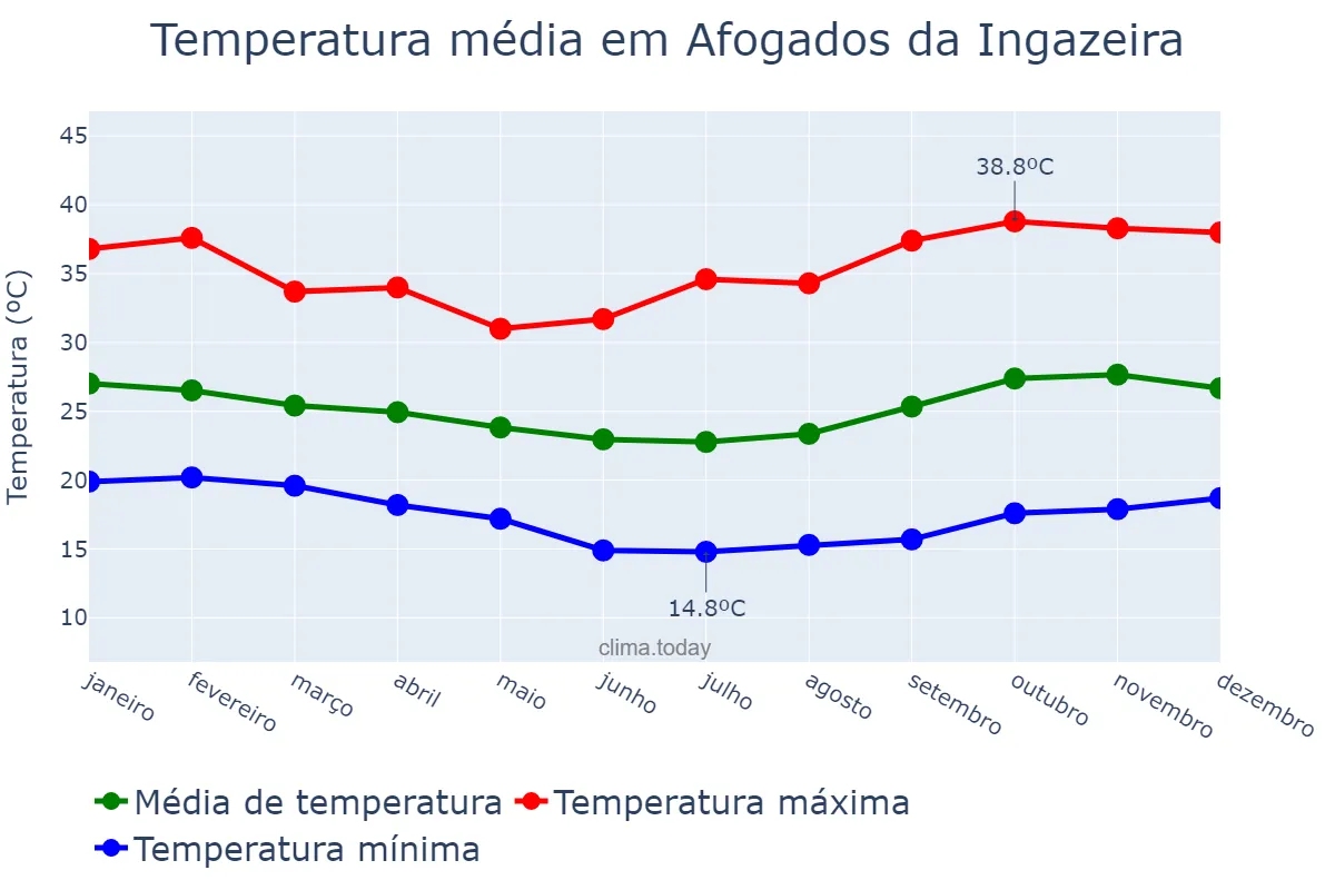 Temperatura anual em Afogados da Ingazeira, PE, BR