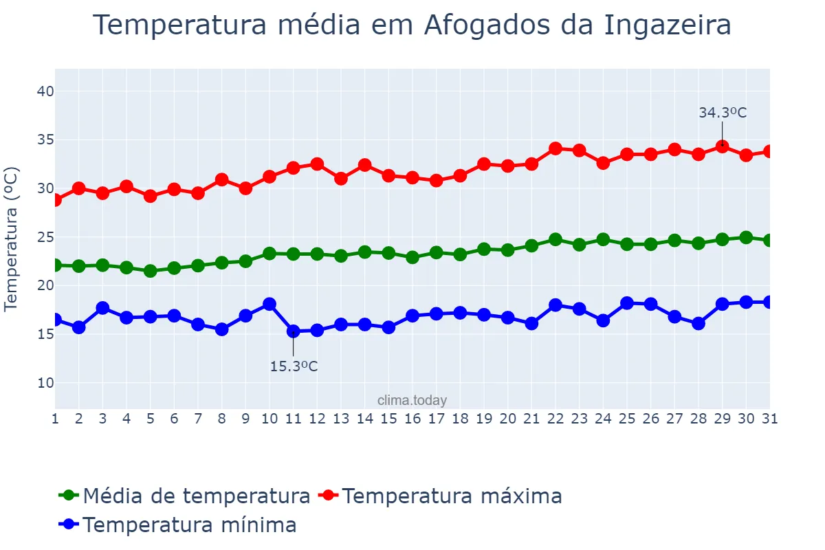 Temperatura em agosto em Afogados da Ingazeira, PE, BR