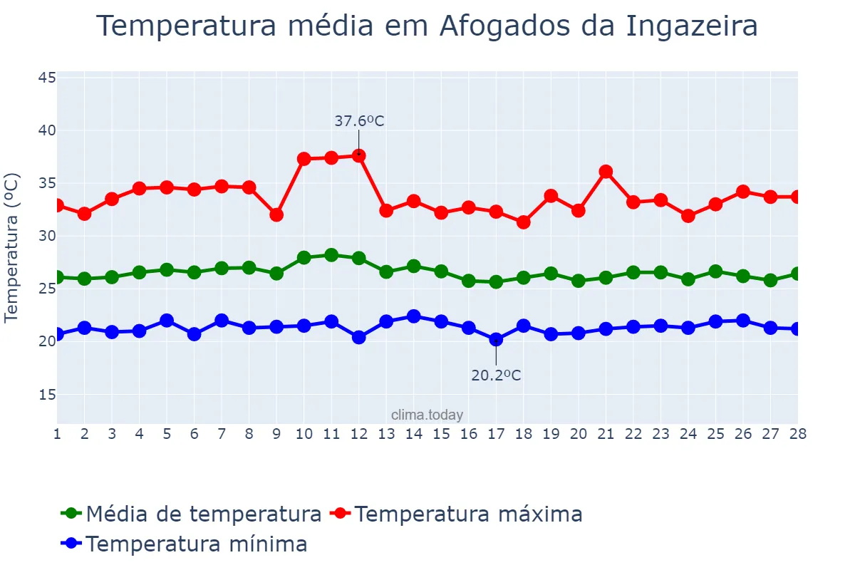 Temperatura em fevereiro em Afogados da Ingazeira, PE, BR