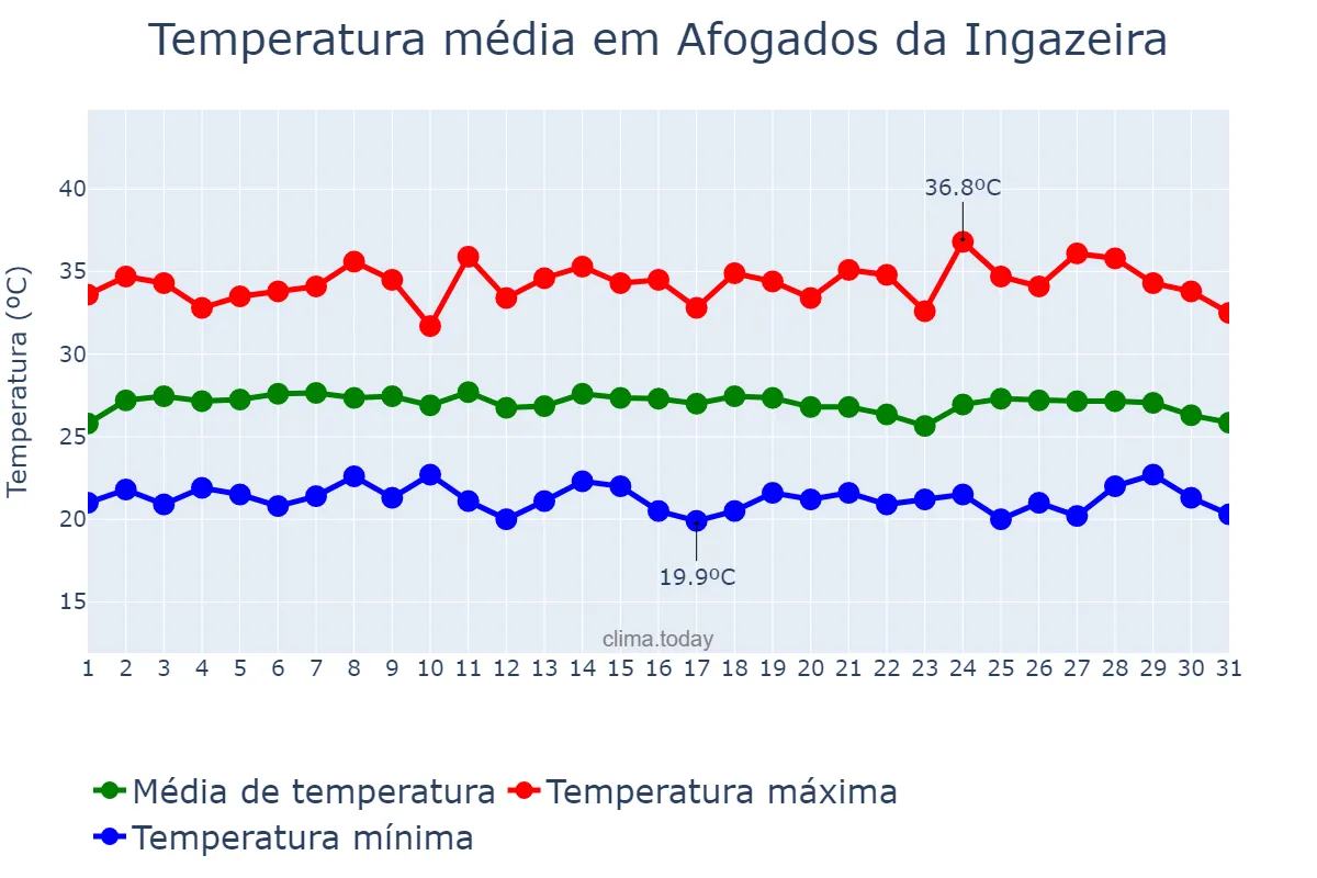 Temperatura em janeiro em Afogados da Ingazeira, PE, BR