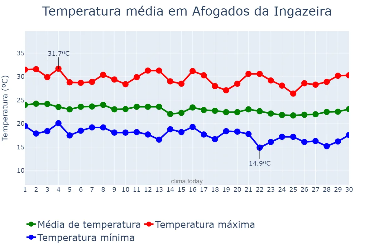 Temperatura em junho em Afogados da Ingazeira, PE, BR