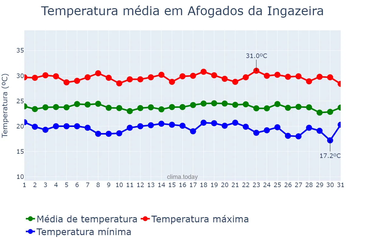 Temperatura em maio em Afogados da Ingazeira, PE, BR