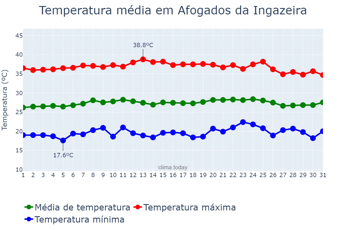 Temperatura em outubro em Afogados da Ingazeira, PE, BR
