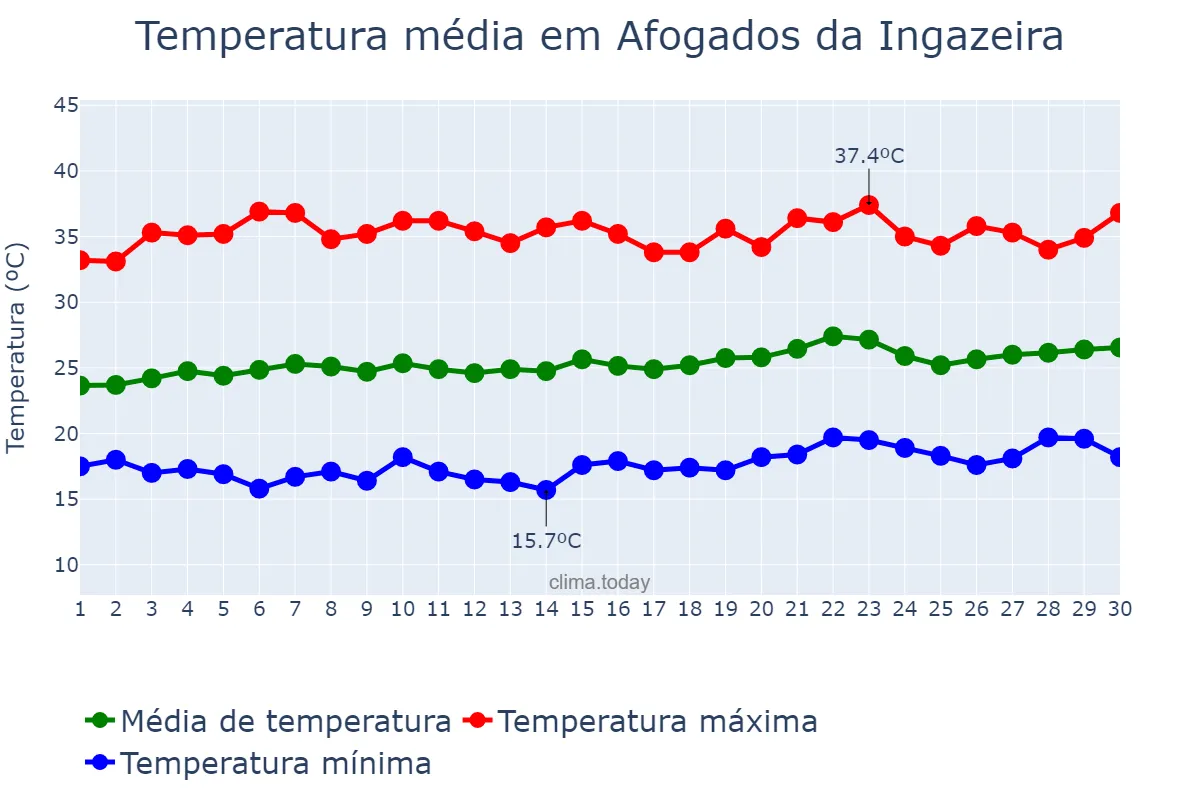 Temperatura em setembro em Afogados da Ingazeira, PE, BR