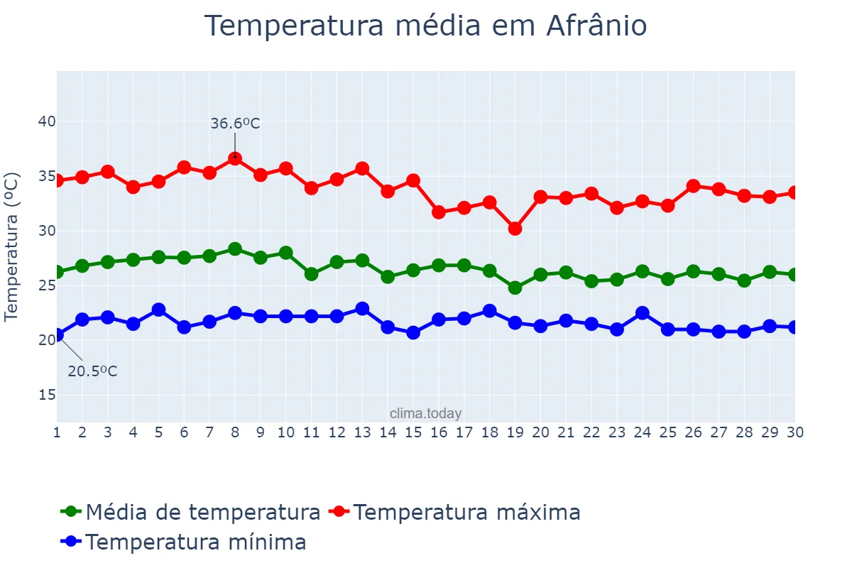 Temperatura em abril em Afrânio, PE, BR