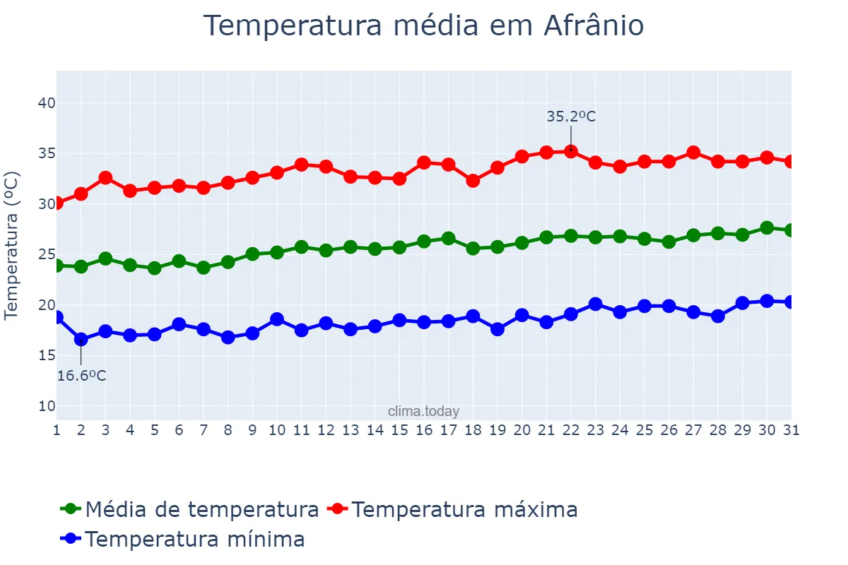 Temperatura em agosto em Afrânio, PE, BR