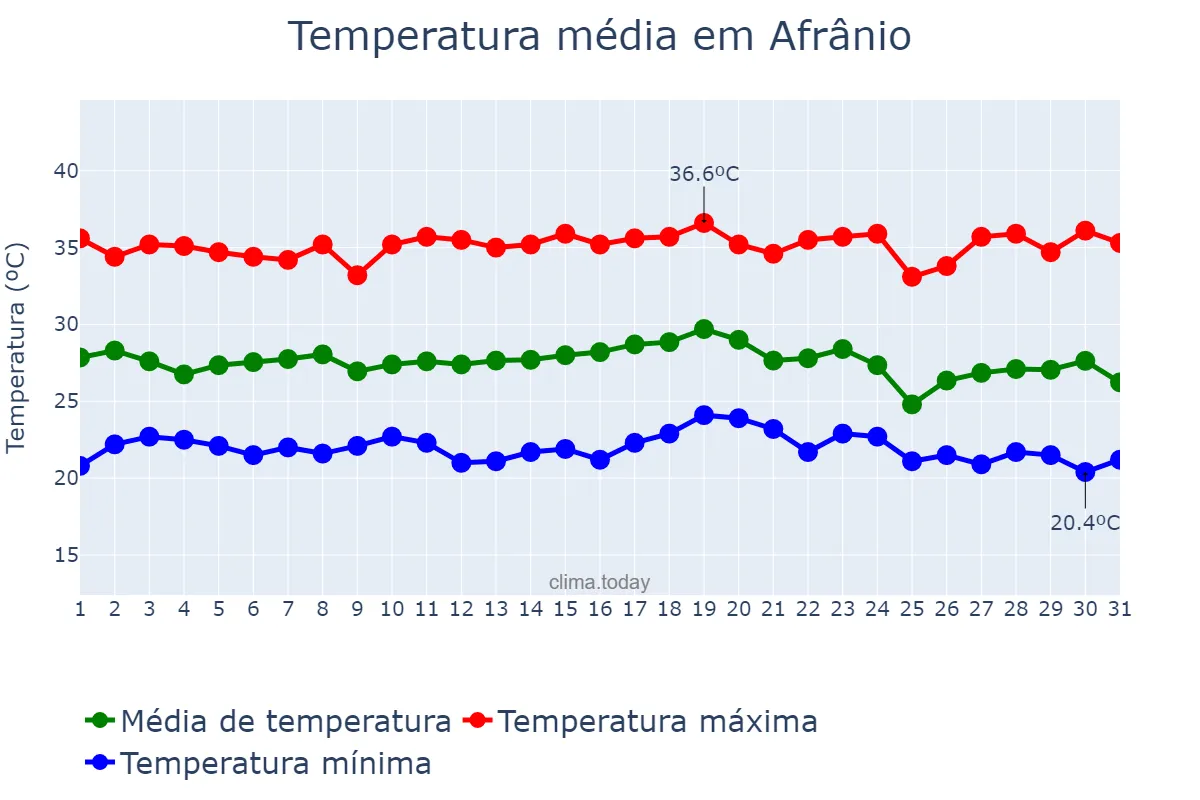 Temperatura em dezembro em Afrânio, PE, BR