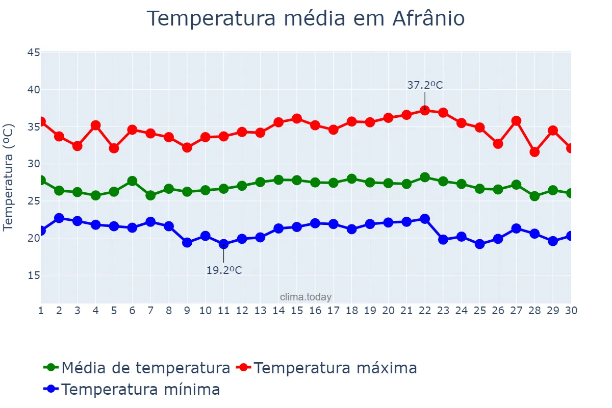 Temperatura em novembro em Afrânio, PE, BR