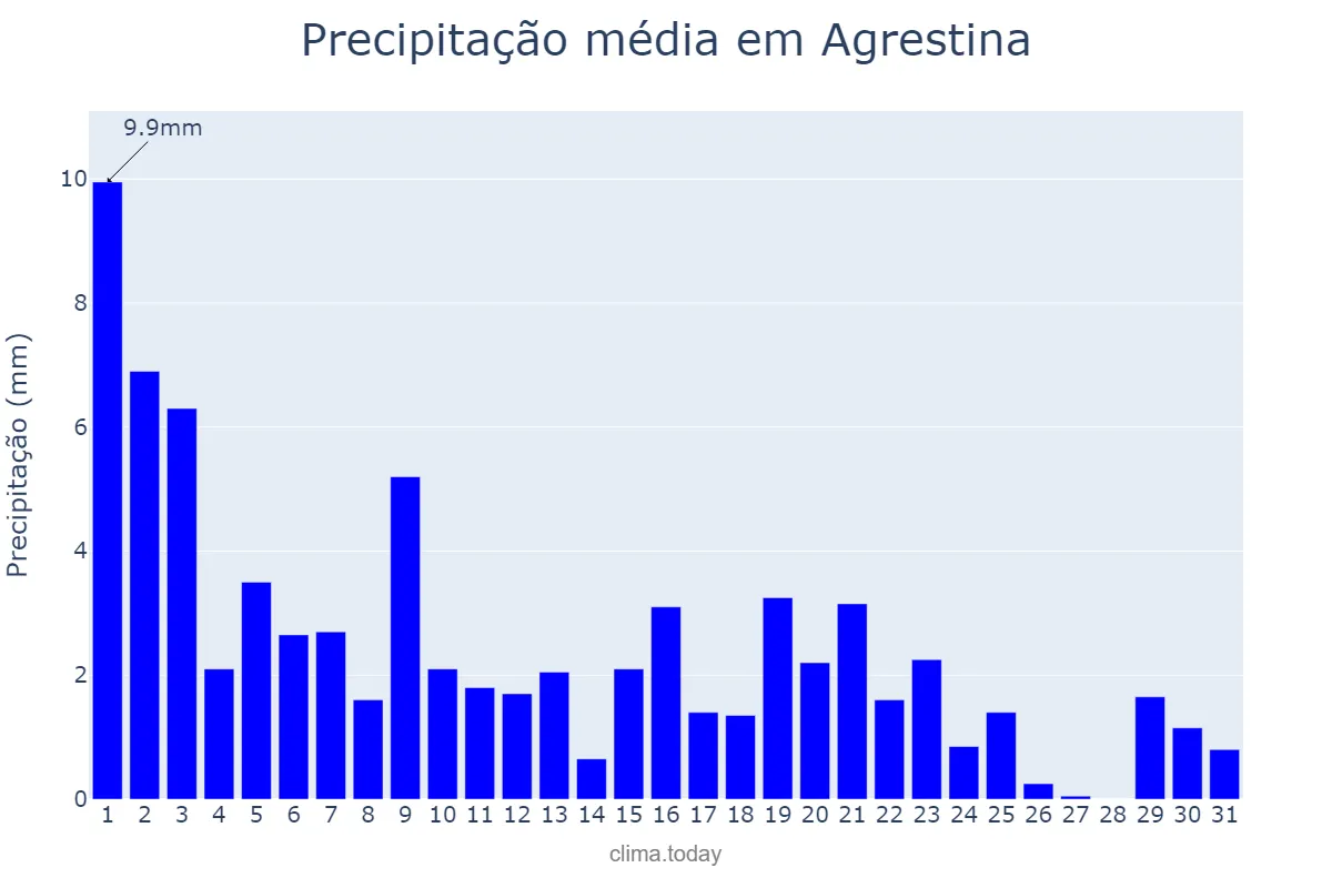 Precipitação em agosto em Agrestina, PE, BR