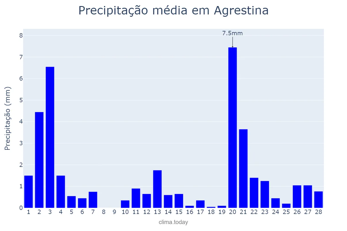Precipitação em fevereiro em Agrestina, PE, BR