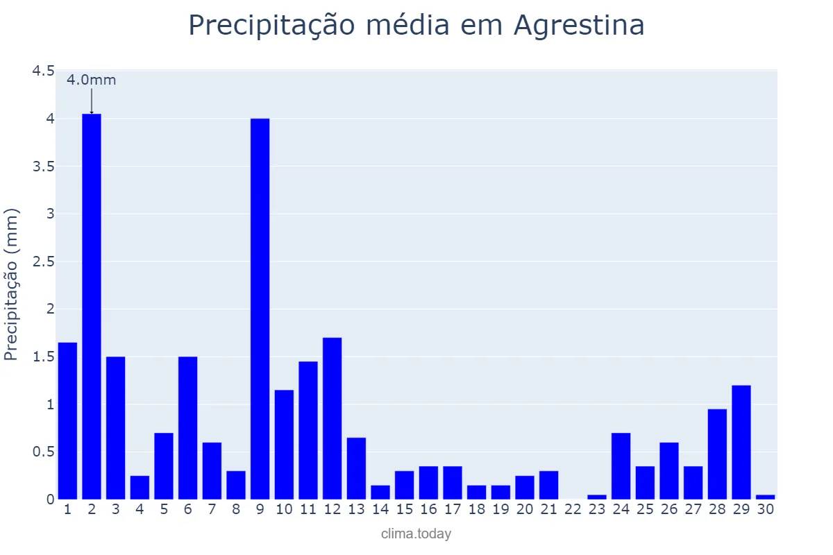 Precipitação em novembro em Agrestina, PE, BR