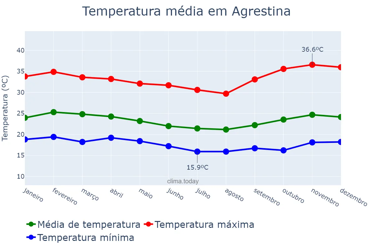 Temperatura anual em Agrestina, PE, BR