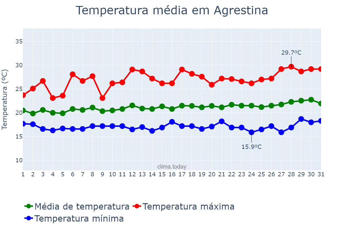 Temperatura em agosto em Agrestina, PE, BR