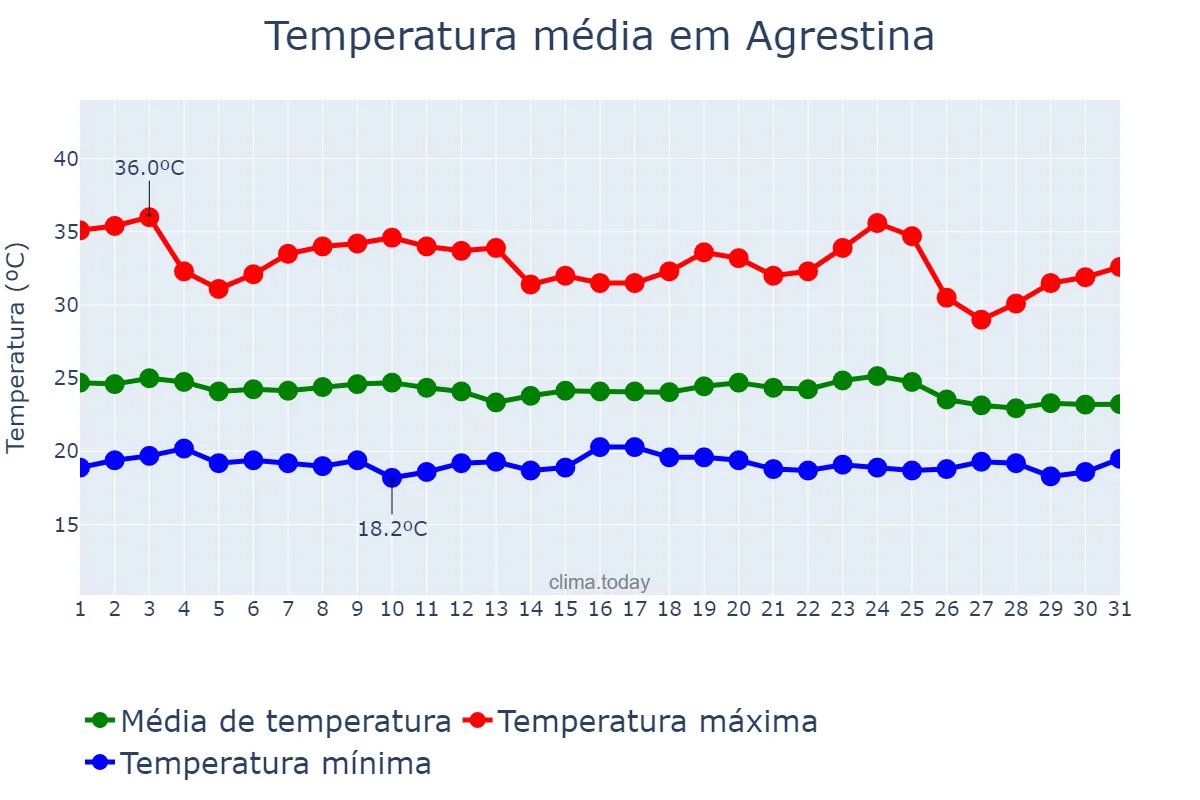 Temperatura em dezembro em Agrestina, PE, BR
