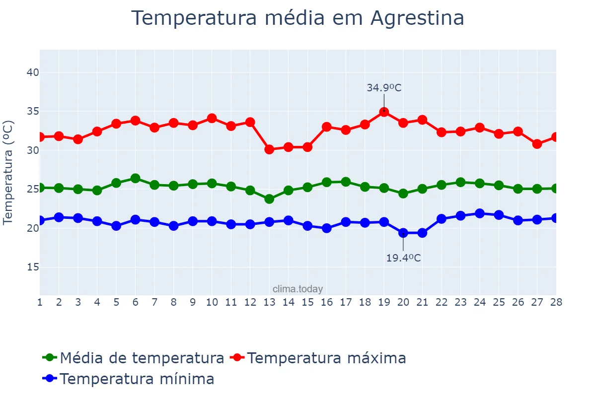 Temperatura em fevereiro em Agrestina, PE, BR