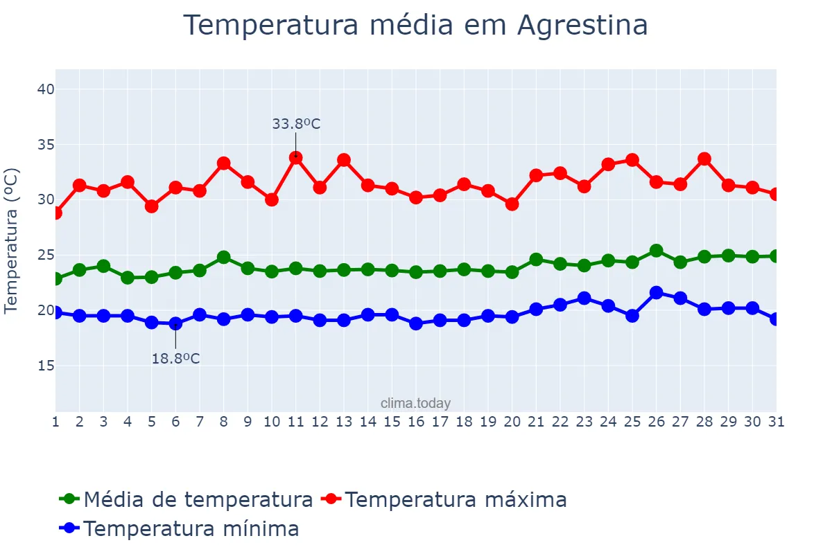 Temperatura em janeiro em Agrestina, PE, BR