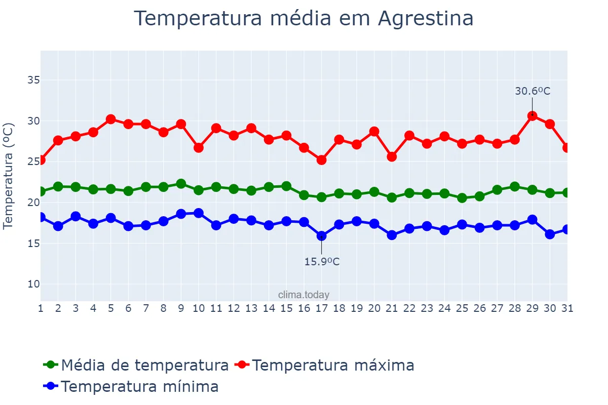 Temperatura em julho em Agrestina, PE, BR