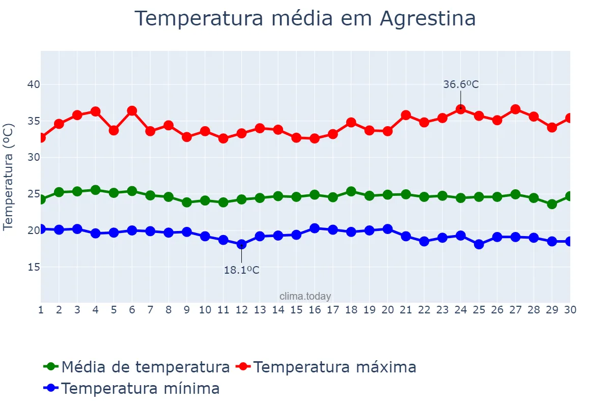 Temperatura em novembro em Agrestina, PE, BR