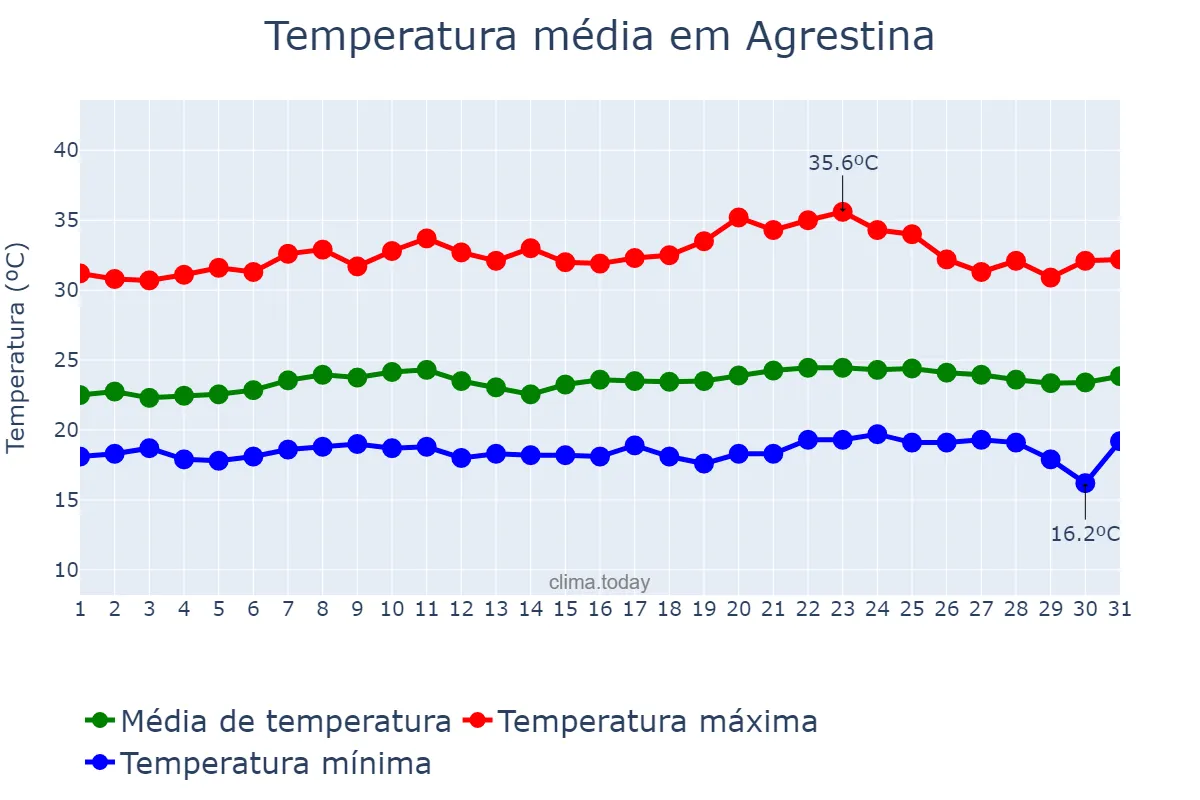 Temperatura em outubro em Agrestina, PE, BR