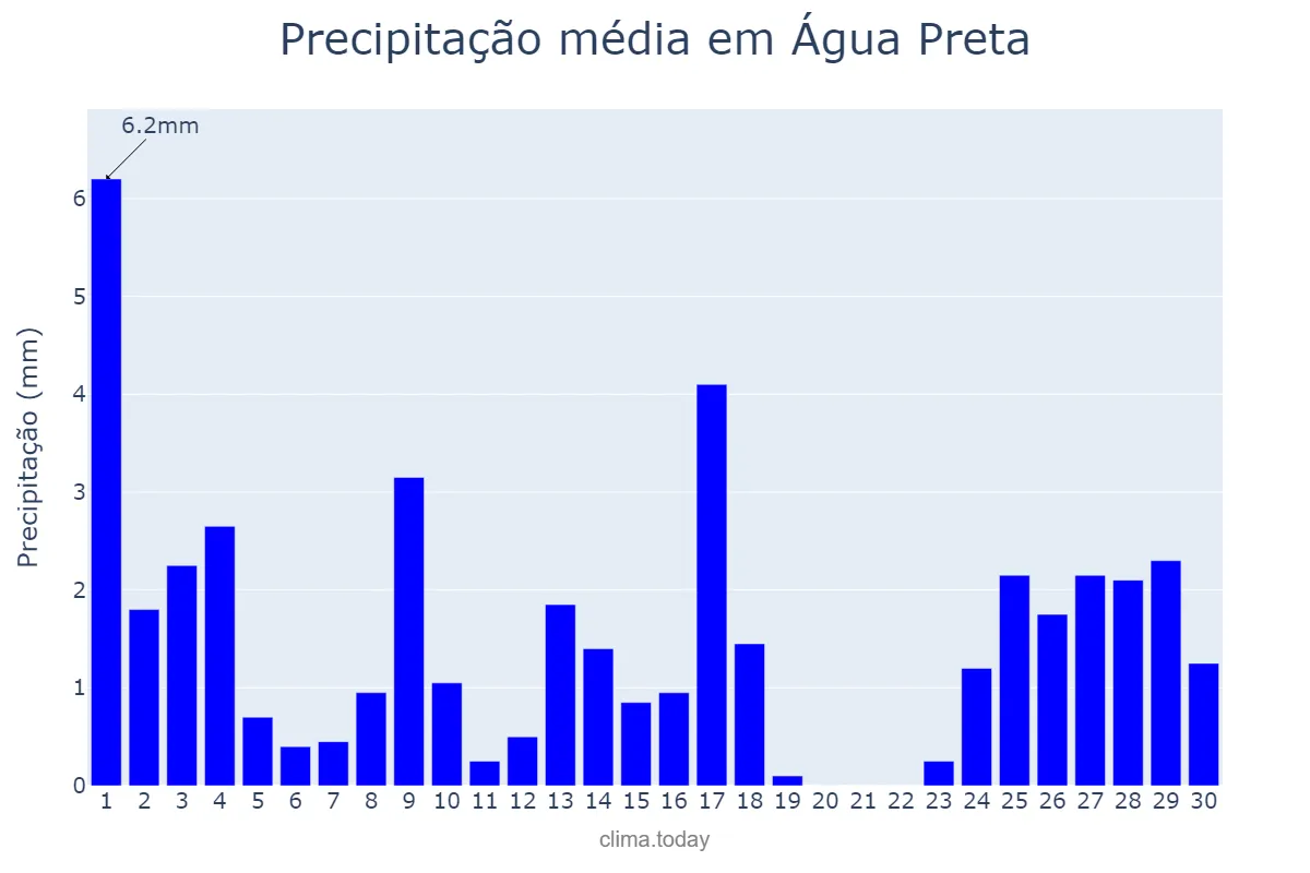Precipitação em setembro em Água Preta, PE, BR