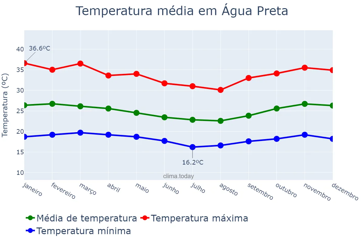 Temperatura anual em Água Preta, PE, BR