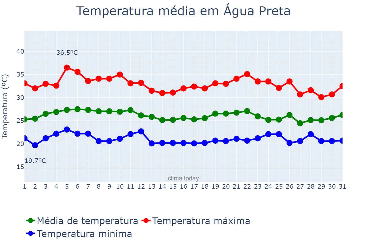 Temperatura em marco em Água Preta, PE, BR
