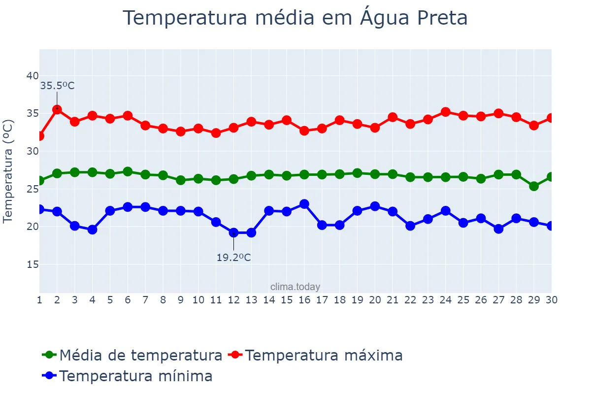 Temperatura em novembro em Água Preta, PE, BR