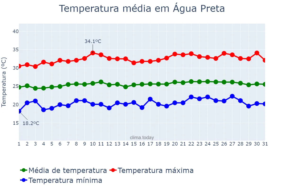 Temperatura em outubro em Água Preta, PE, BR