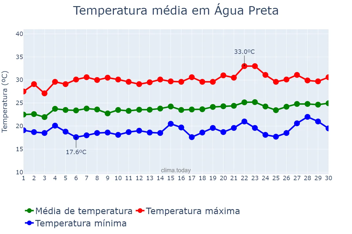 Temperatura em setembro em Água Preta, PE, BR