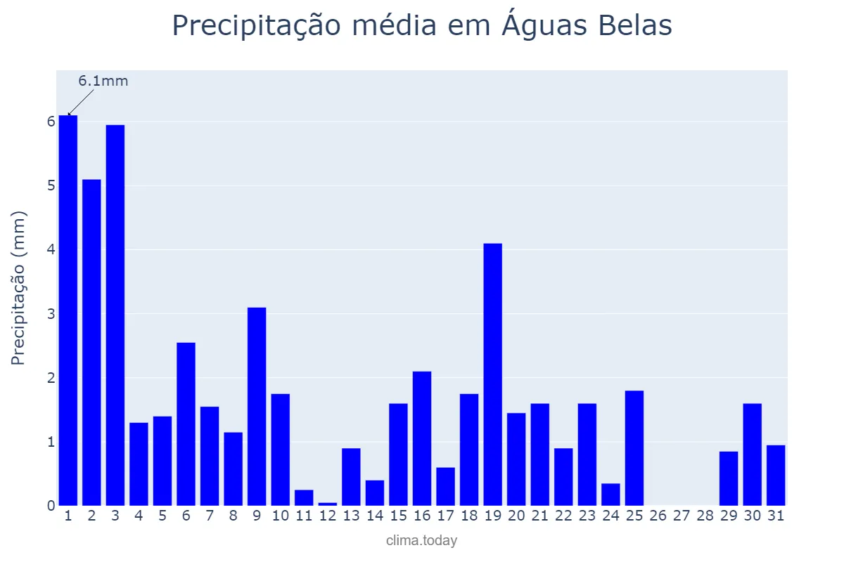 Precipitação em agosto em Águas Belas, PE, BR