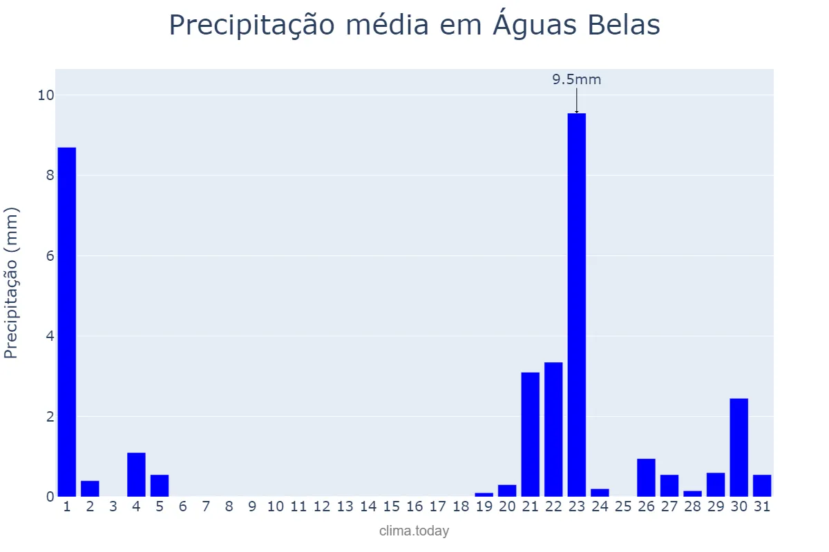 Precipitação em janeiro em Águas Belas, PE, BR
