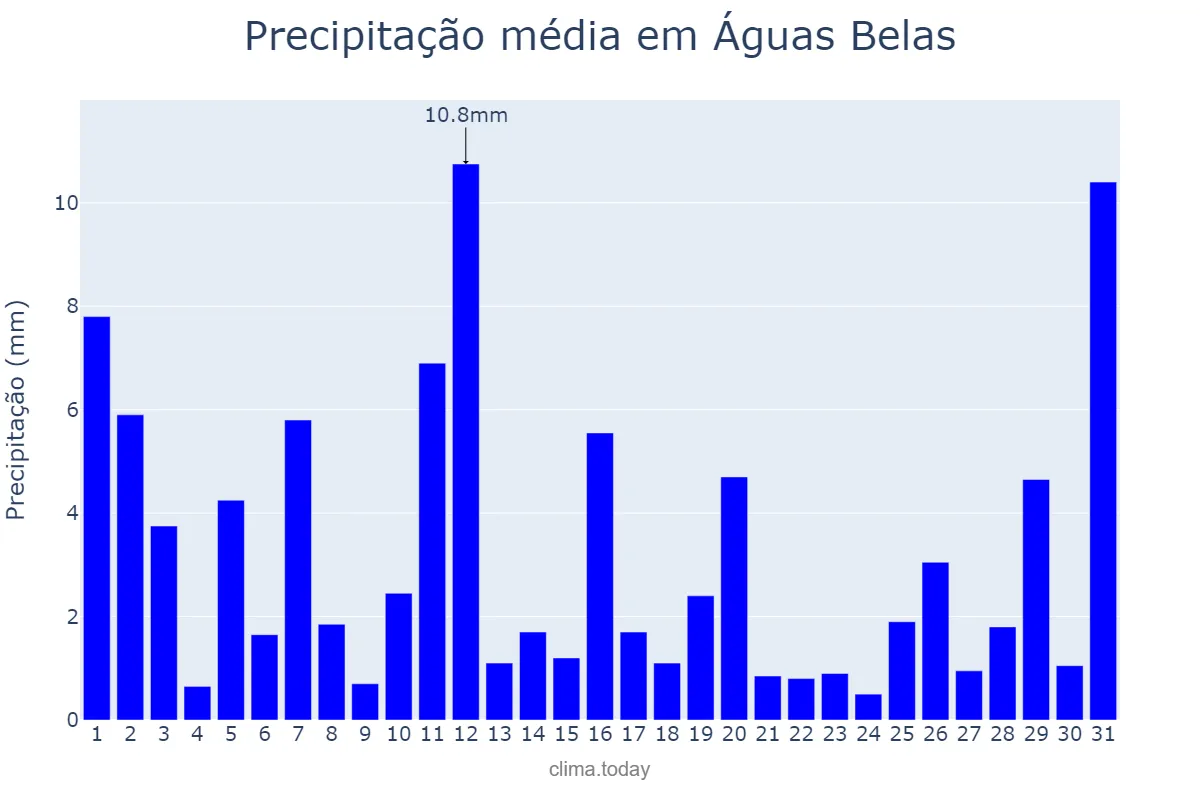 Precipitação em julho em Águas Belas, PE, BR