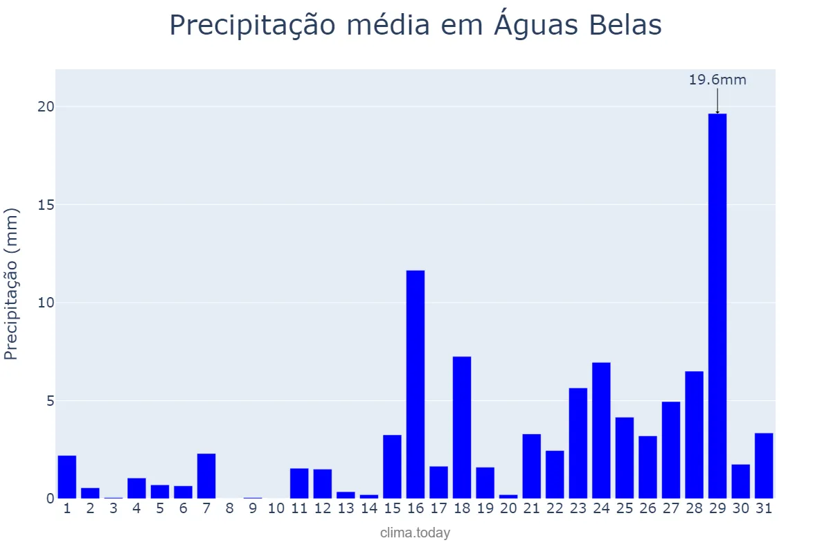 Precipitação em marco em Águas Belas, PE, BR