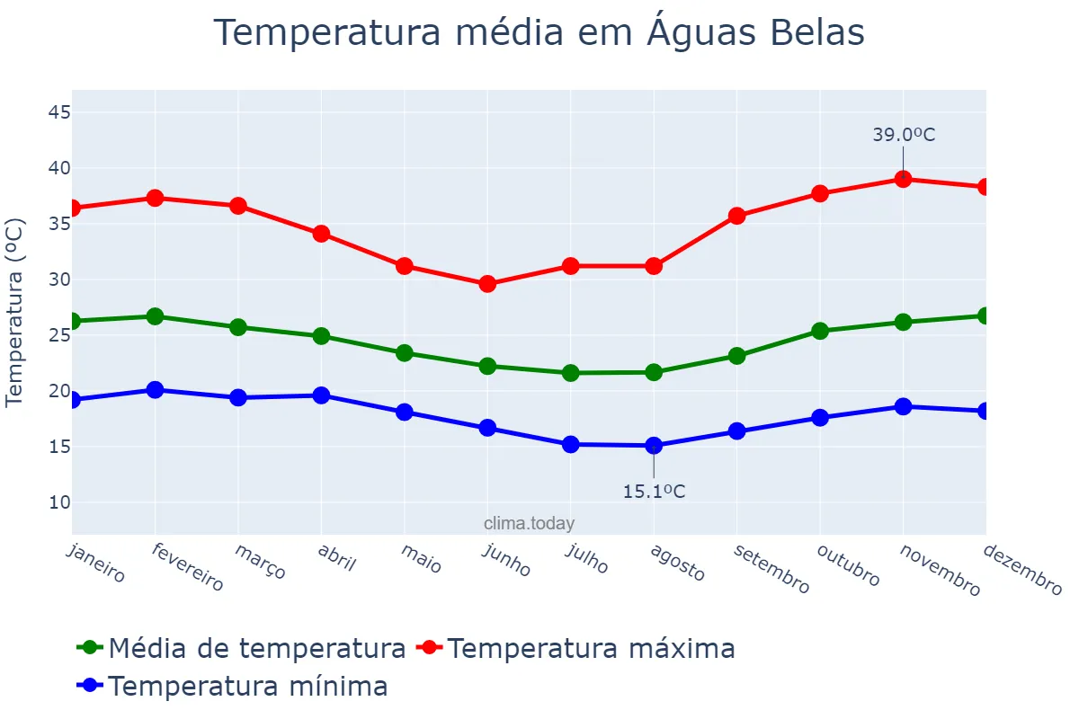Temperatura anual em Águas Belas, PE, BR