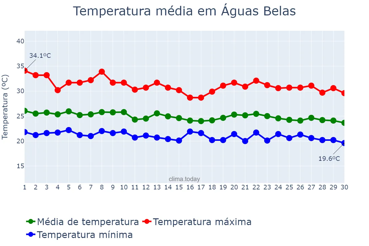 Temperatura em abril em Águas Belas, PE, BR