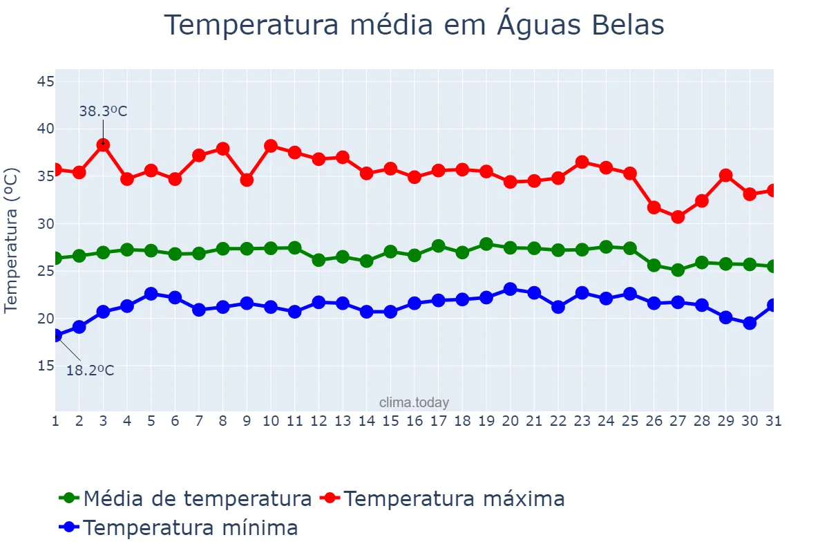 Temperatura em dezembro em Águas Belas, PE, BR