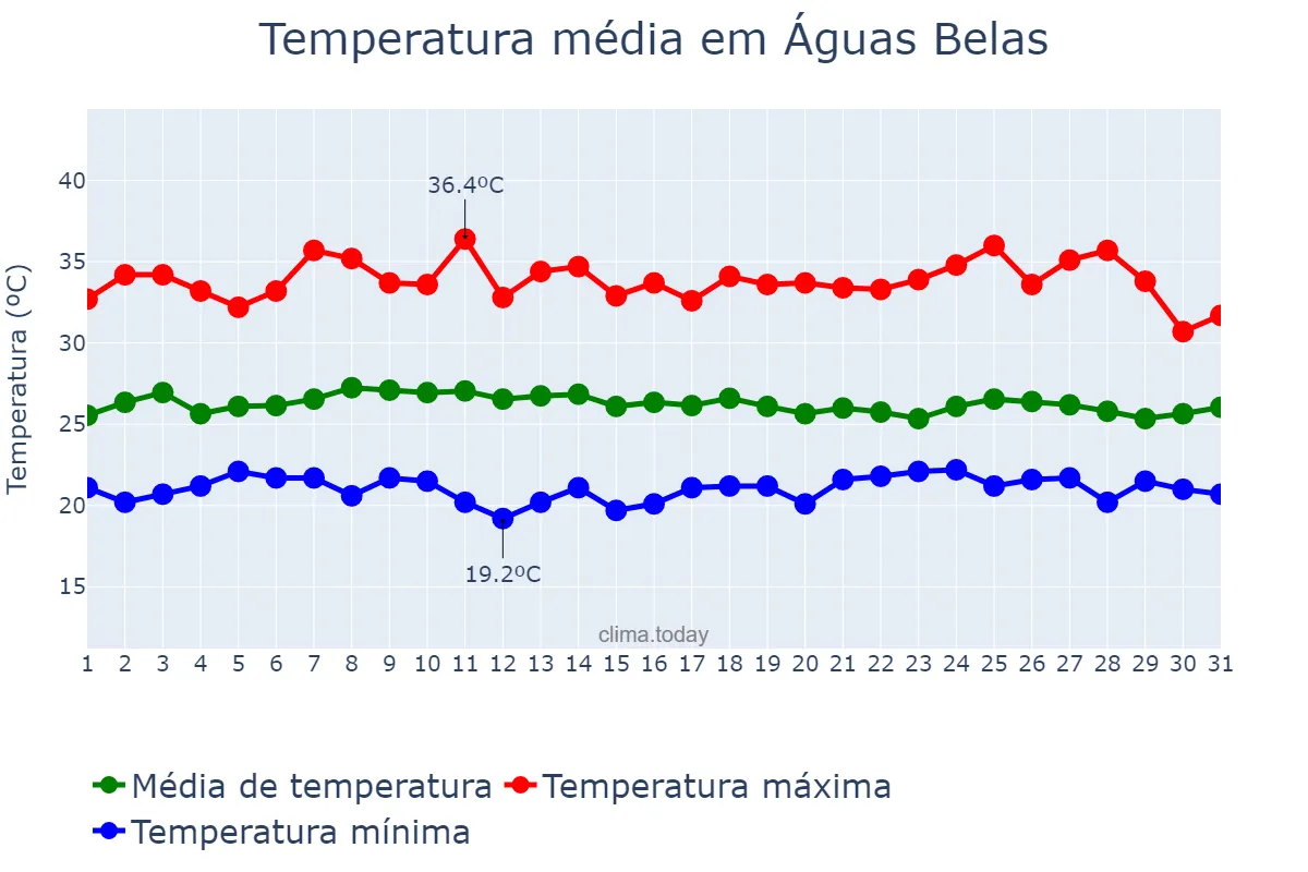 Temperatura em janeiro em Águas Belas, PE, BR