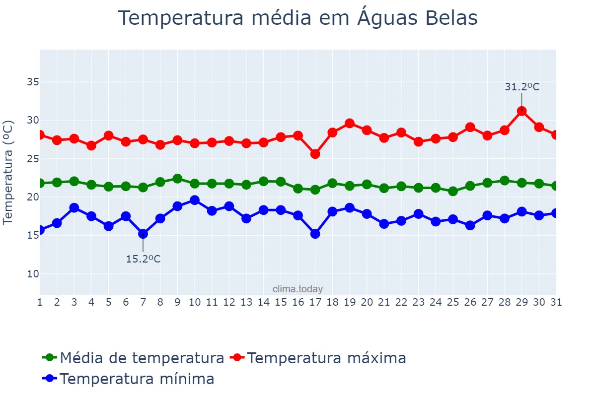 Temperatura em julho em Águas Belas, PE, BR