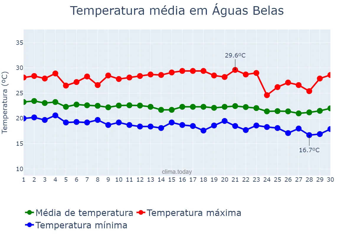 Temperatura em junho em Águas Belas, PE, BR