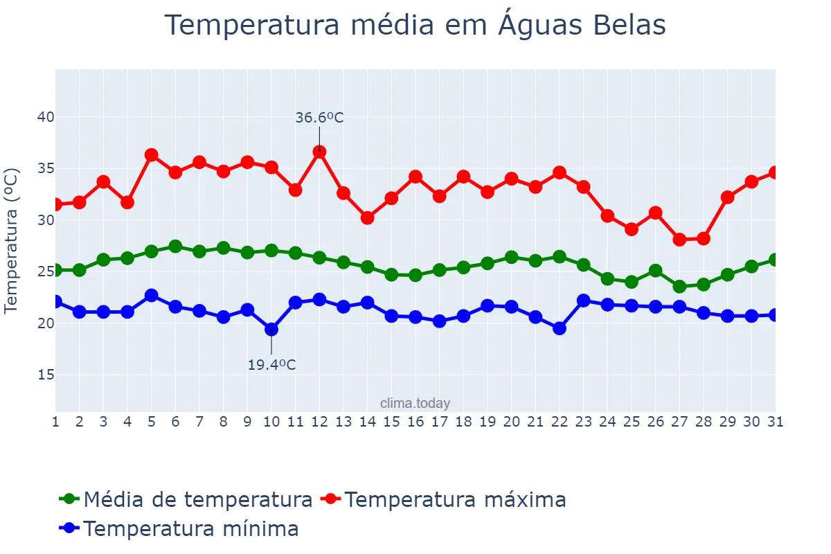 Temperatura em marco em Águas Belas, PE, BR