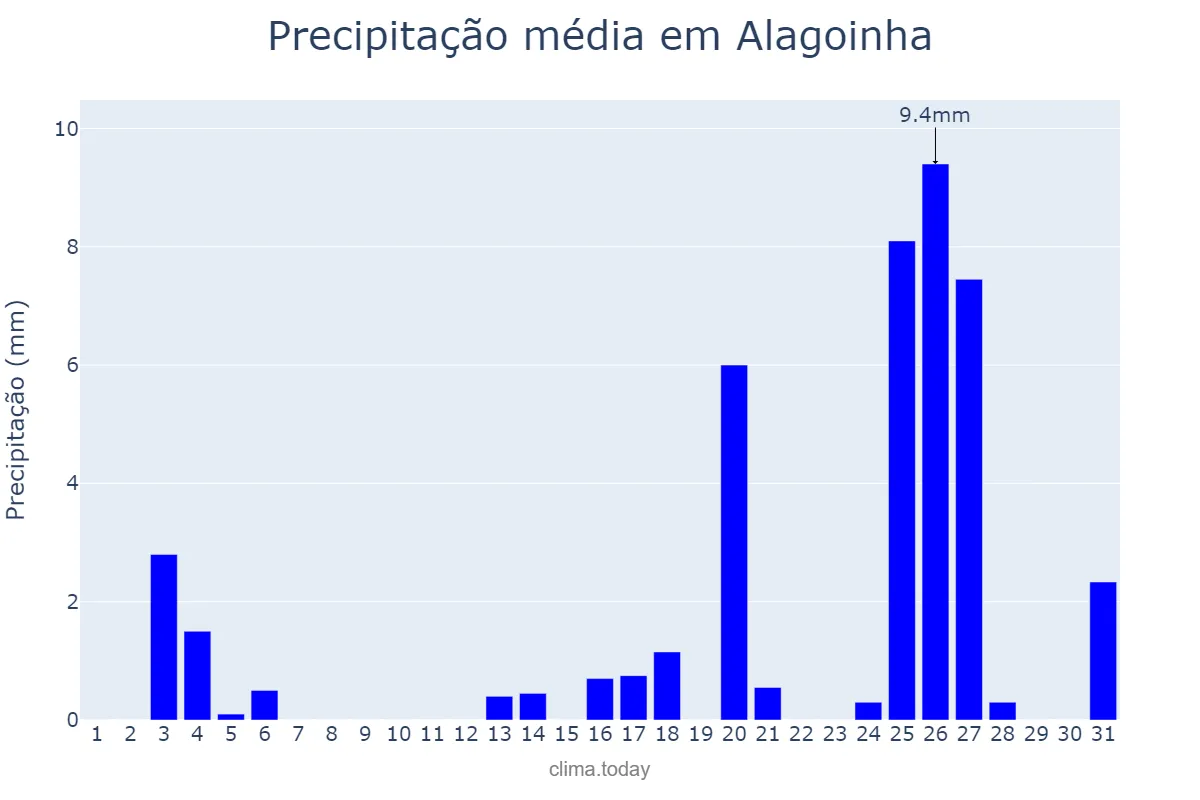 Precipitação em dezembro em Alagoinha, PE, BR